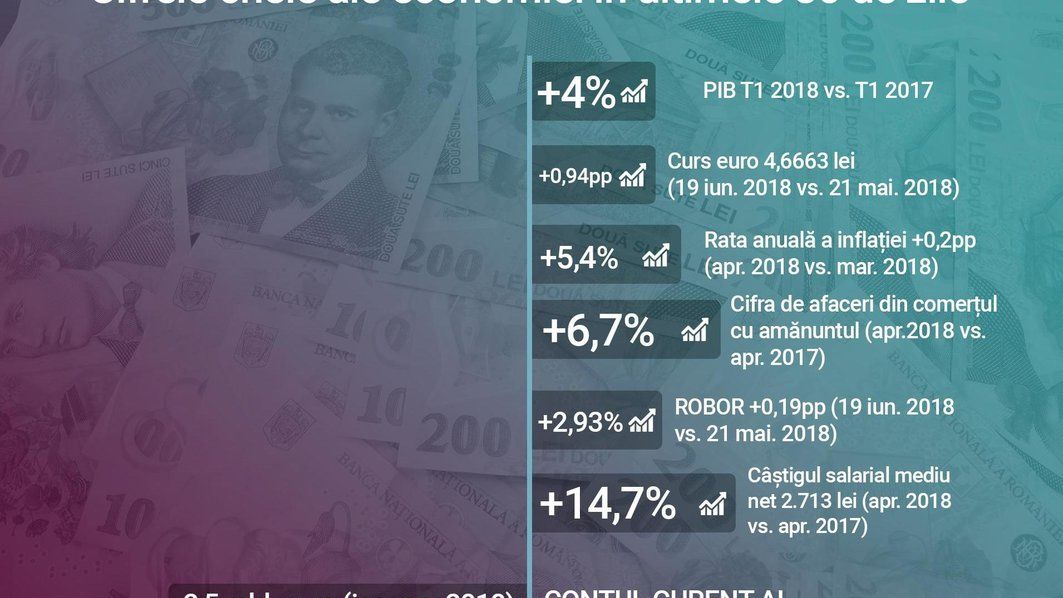 Situatia economiei romanesti se inrautateste incet dar sigur! Ce indicatori ar trebui sa ne ingrijoreze?