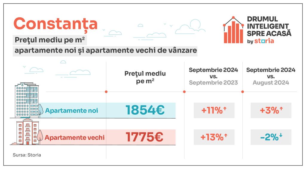 La ce prețuri au ajuns apartamentele la început de octombrie - Imagine 4