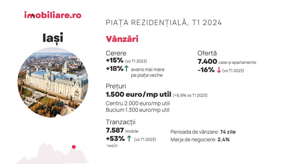Cât poți negocia prețul unui apartament în marile orașe. În ce orașe proprietarii lase cel ma - Imagine 9