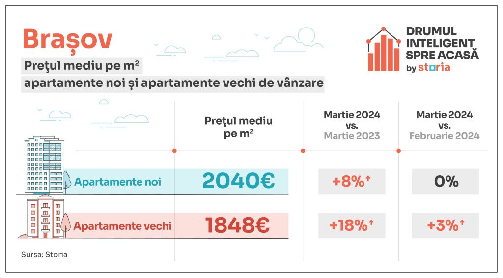 GRAFICE: Cum au evoluat prețurile apartamentelor în marile orașe din țară - Imagine 1
