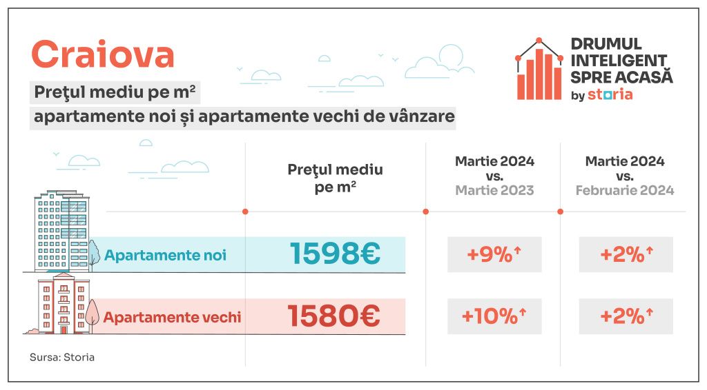 GRAFICE: Cum au evoluat prețurile apartamentelor în marile orașe din țară - Imagine 6