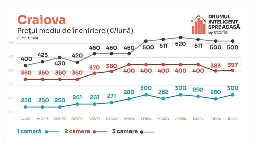 Cum au evoluat chiriile în Capitală și marile orașe din țară în luna iulie - Imagine 6
