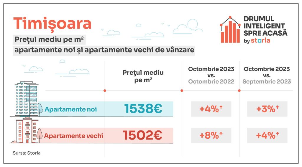 Prețuri apartamente scoase la vânzare în Timișoara