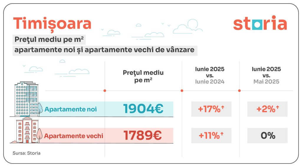 GRAFICE: Apartamentele vechi, mai scumpe decât cele noi, în cele mai multe orașe din țară - Imagine 9