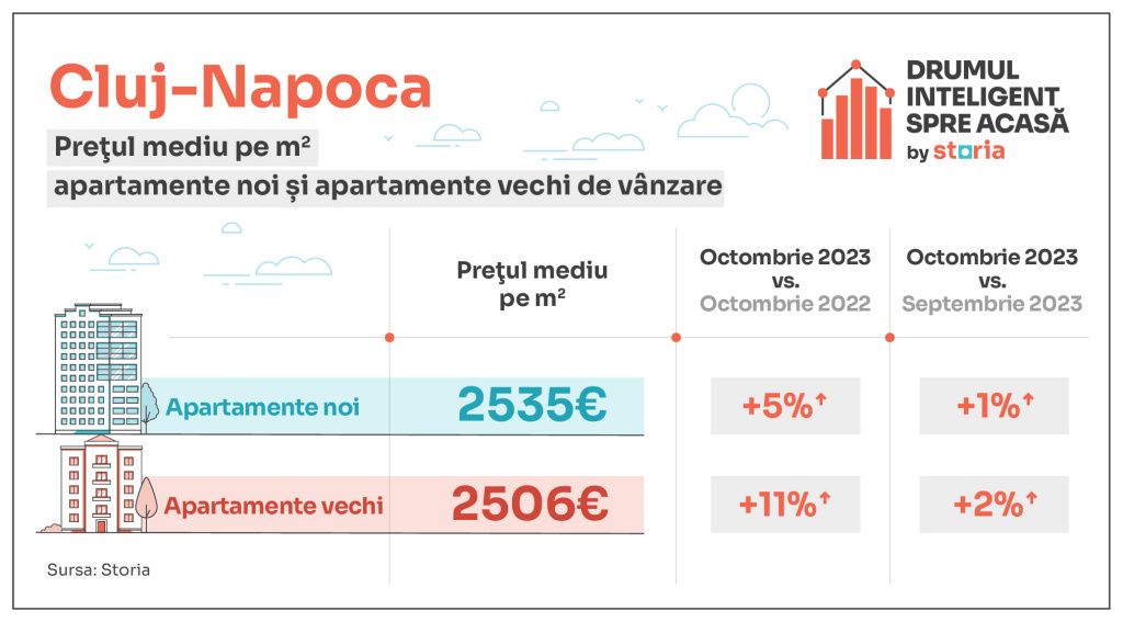 Prețuri apartamente scoase la vânzare în Cluj-Napoca