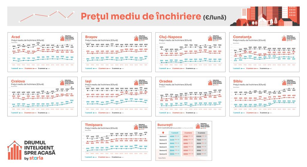 Vești bune pentru chiriași. În februarie, chiriile au luat-o în jos - Imagine 2
