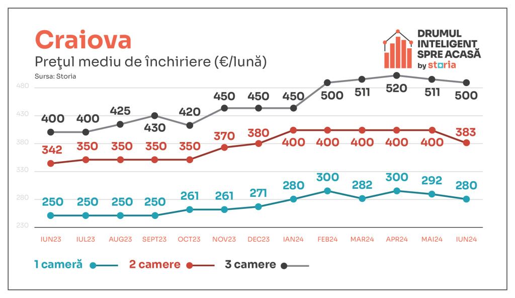 Chiriile s-au stabilizat în ultima lună, dar rămân peste nivelul de anul trecut - Imagine 7