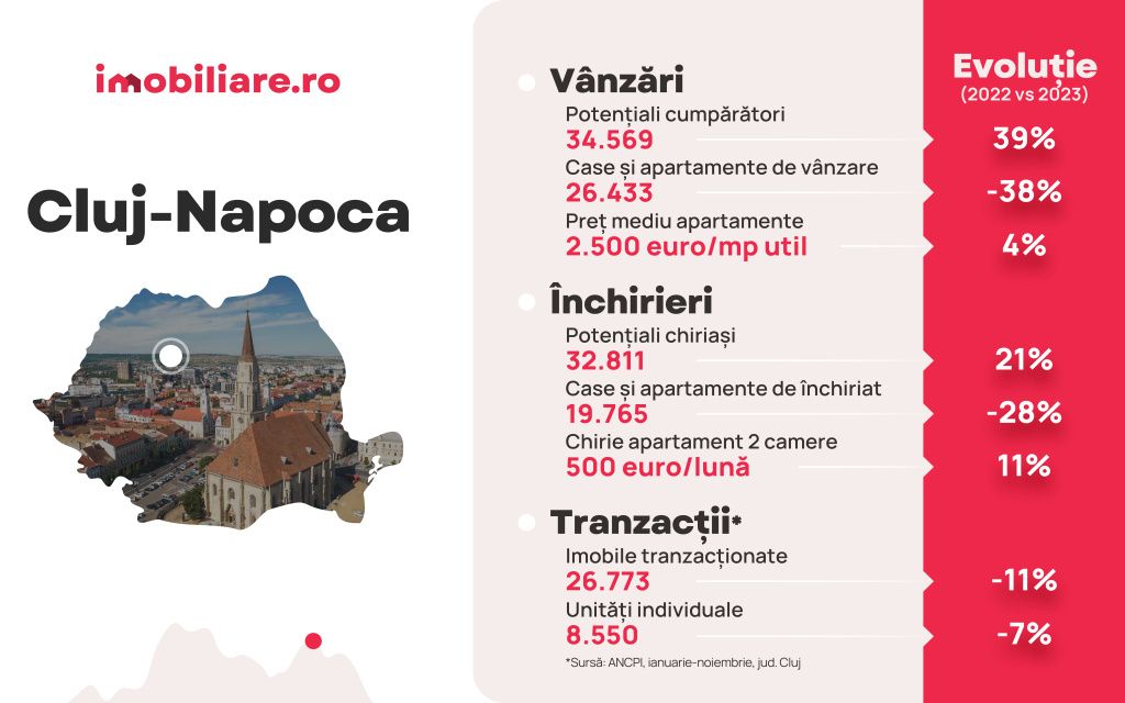 Cum arată piața imobiliară în marile orașe la final de 2023 - Imagine 4