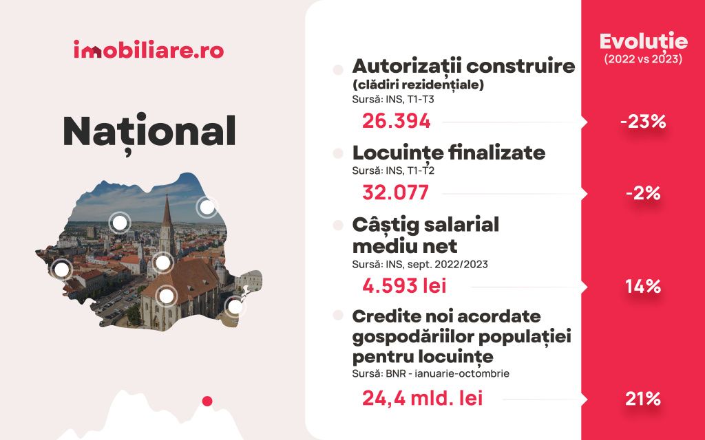 Cum arată piața imobiliară în marile orașe la final de 2023 - Imagine 1