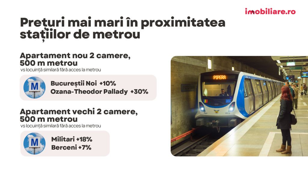 GRAFICE: Cu cât crește prețul apartamentelor apropierea de metrou. Analiză pe fiecare magistralÄ - Imagine 7