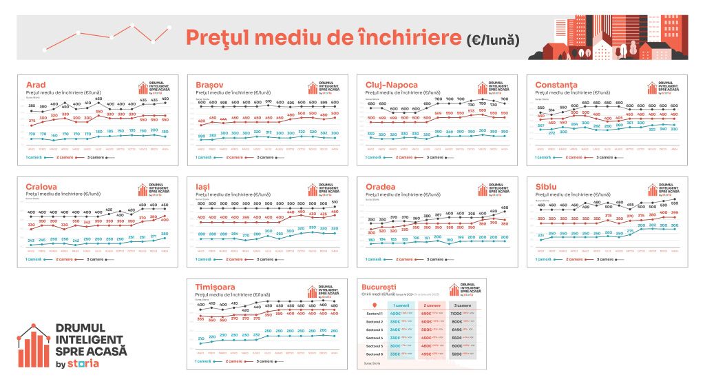 Cum arată chiriile în apartamentele din marile orașe la început de 2024 - Imagine 11