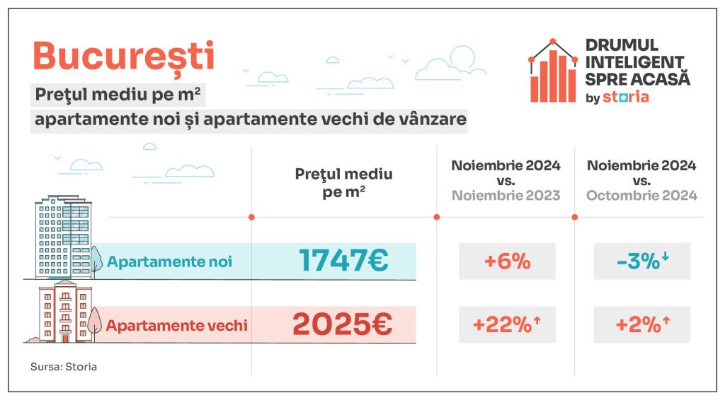 GRAFICE: Cum arată prețurile apartamentelor la final de an. Evoluție surpriză în București - Imagine 2