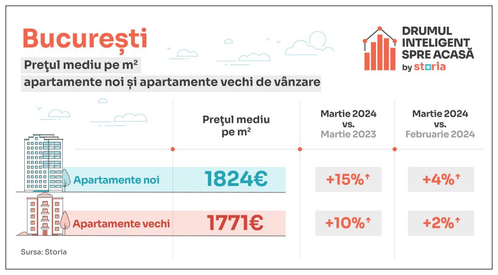 GRAFICE: Cum au evoluat prețurile apartamentelor în marile orașe din țară - Imagine 3