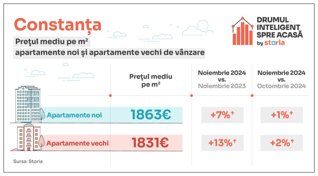 GRAFICE: Cum arată prețurile apartamentelor la final de an. Evoluție surpriză în București - Imagine 4