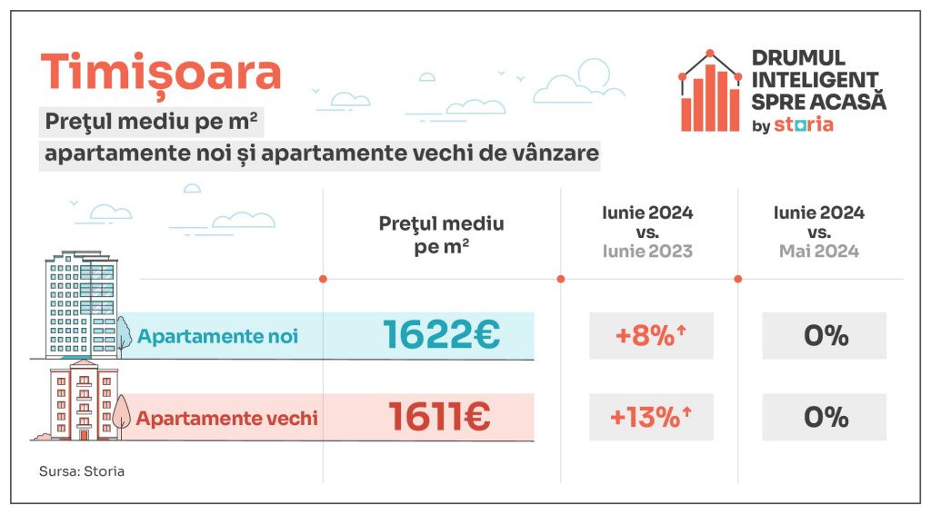 GRAFICE | Cu cât se vând apartamentele în Capitală și marile orașe. Cluj și Brașov, cele mai - Imagine 9
