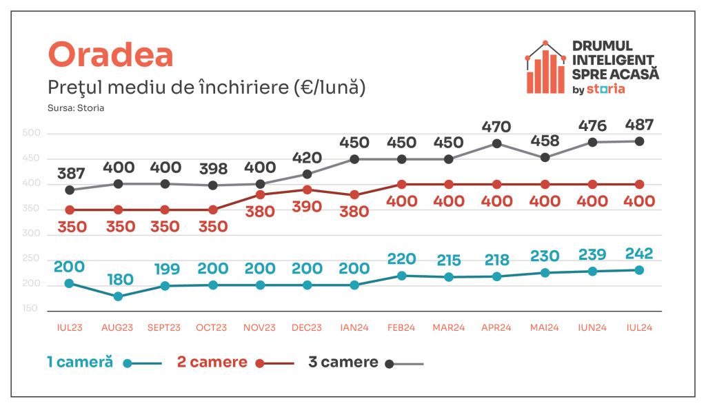 Cum au evoluat chiriile în Capitală și marile orașe din țară în luna iulie - Imagine 8