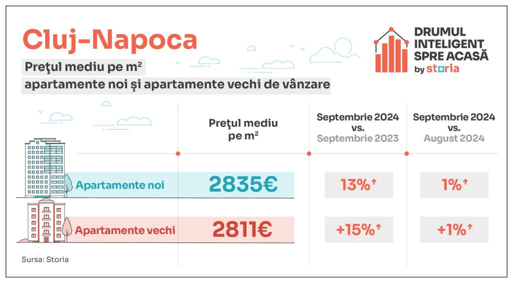La ce prețuri au ajuns apartamentele la început de octombrie - Imagine 3