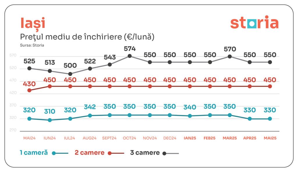 GRAFICE | La ce nivel au ajuns chiriile din Capitală și marile orașe din țară. Unde au scăzut - Imagine 7