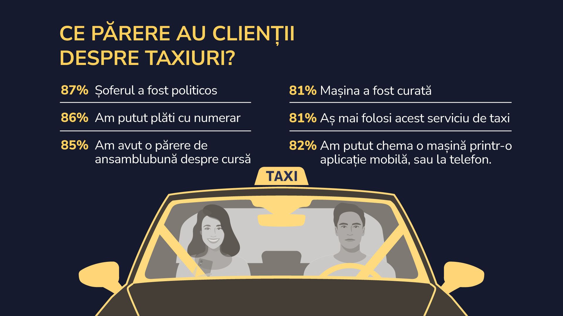 Românii vor din nou să meargă cu taxiul. Și companiile își eficientizează costurile apelând la parteneriate cu aplicații mobile de comenzi taxi