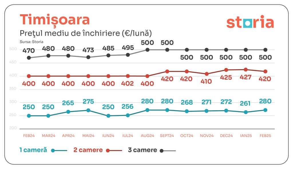 GRAFICE | Chiriile au scăzut ușor în februarie. În ce sectoare din Capitală s-au înregistrat c - Imagine 10