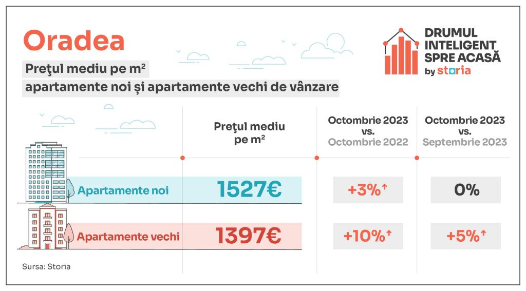 Prețuri apartamente scoase la vânzare în Craiova
