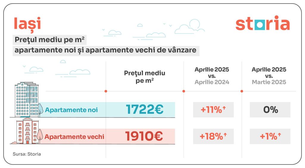 GRAFICE | Apartamentele vechi din Capitală, tot mai scumpe decât cele noi. Diferențele ajung pân - Imagine 5