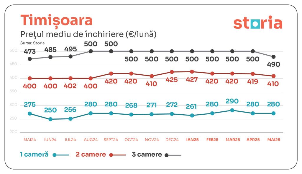 GRAFICE | La ce nivel au ajuns chiriile din Capitală și marile orașe din țară. Unde au scăzut - Imagine 9