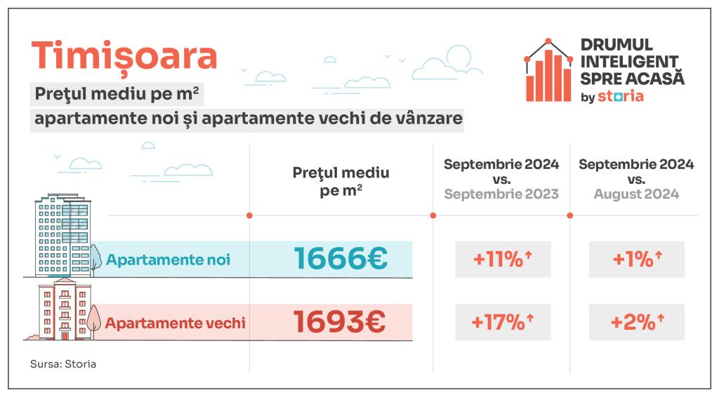 La ce prețuri au ajuns apartamentele la început de octombrie - Imagine 9