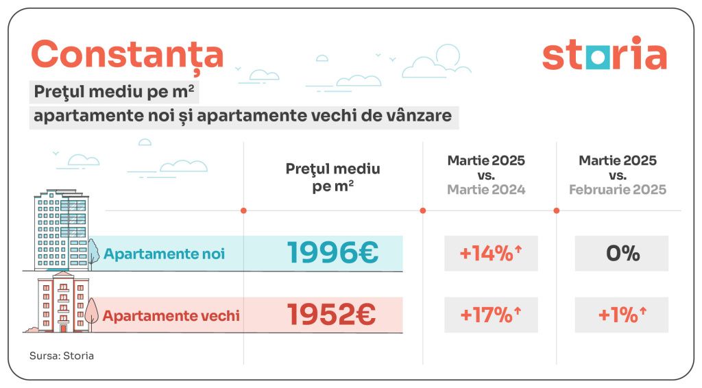 GRAFICE | Diferențe de zeci de mii de euro pentru un apartament! La cât ajuns prețurile în Capit - Imagine 4