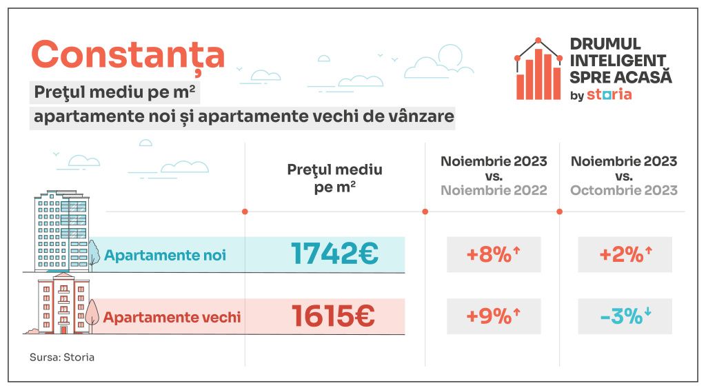 Cum cât se vând apartamentele pe final de an în marile orașe - Imagine 4