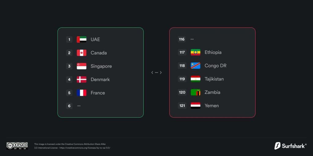 România, peste SUA sau Japonia în topul "calității vieții digitale" - Imagine 65