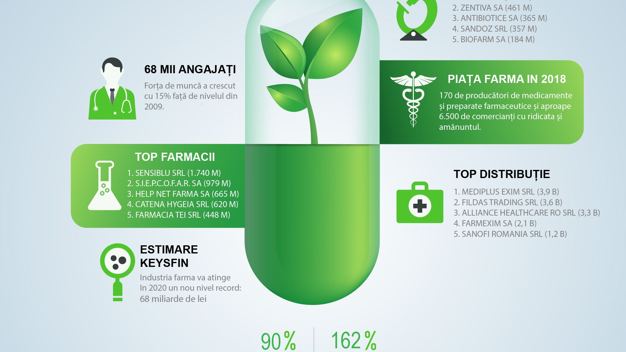 Analiză KeysFin: Criza provocată de coronavirus va duce industria locală de pharma la un maxim istoric în 2020: „Ritmul de creştere se va dubla”