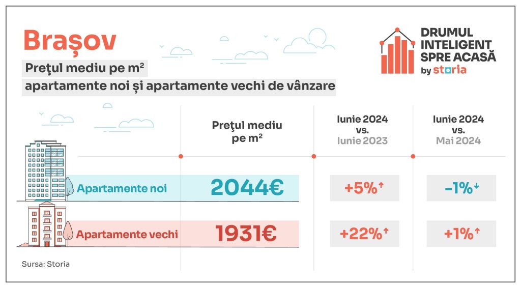GRAFICE | Cu cât se vând apartamentele în Capitală și marile orașe. Cluj și Brașov, cele mai - Imagine 1