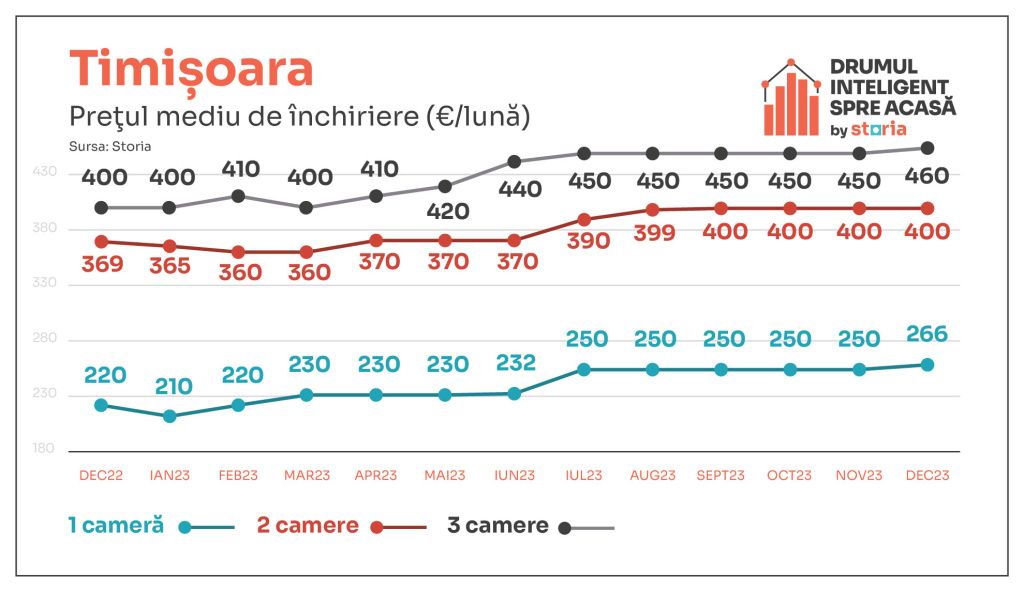 La ce nivel au ajuns chiriile pentru apartamentele din marile orașe - Imagine 10