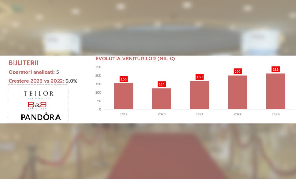 Sursa: Cushman & Wakefield Echinox Research în baza datelor publicate de Ministerul Finanțelor si de Institutul Național de Statistică