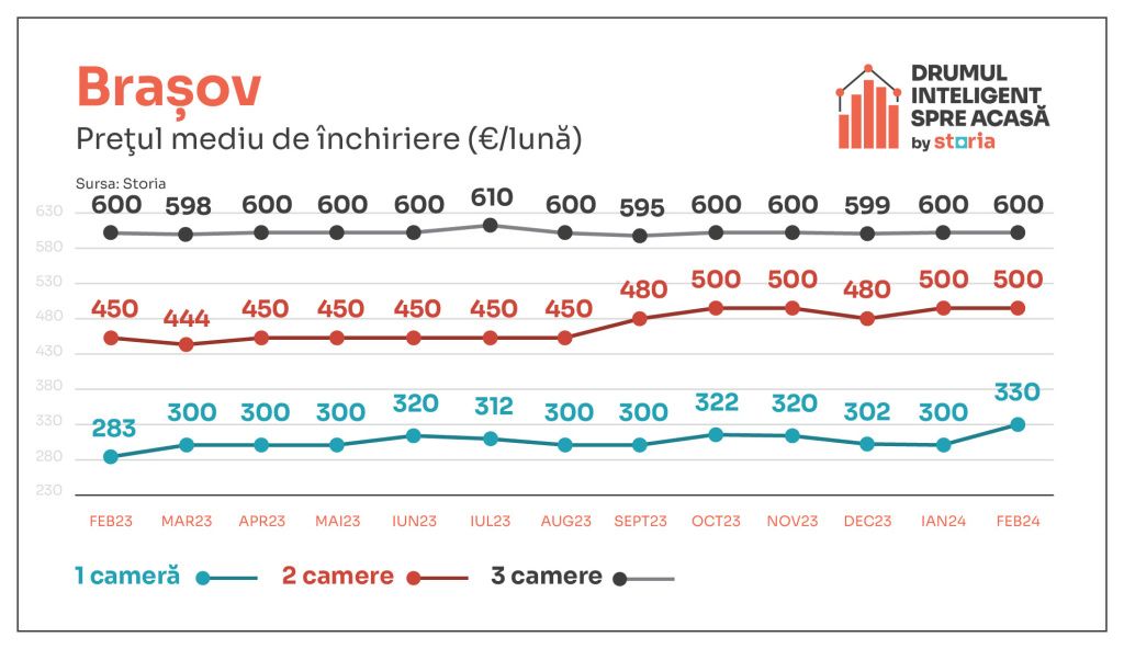 Vești bune pentru chiriași. În februarie, chiriile au luat-o în jos - Imagine 4