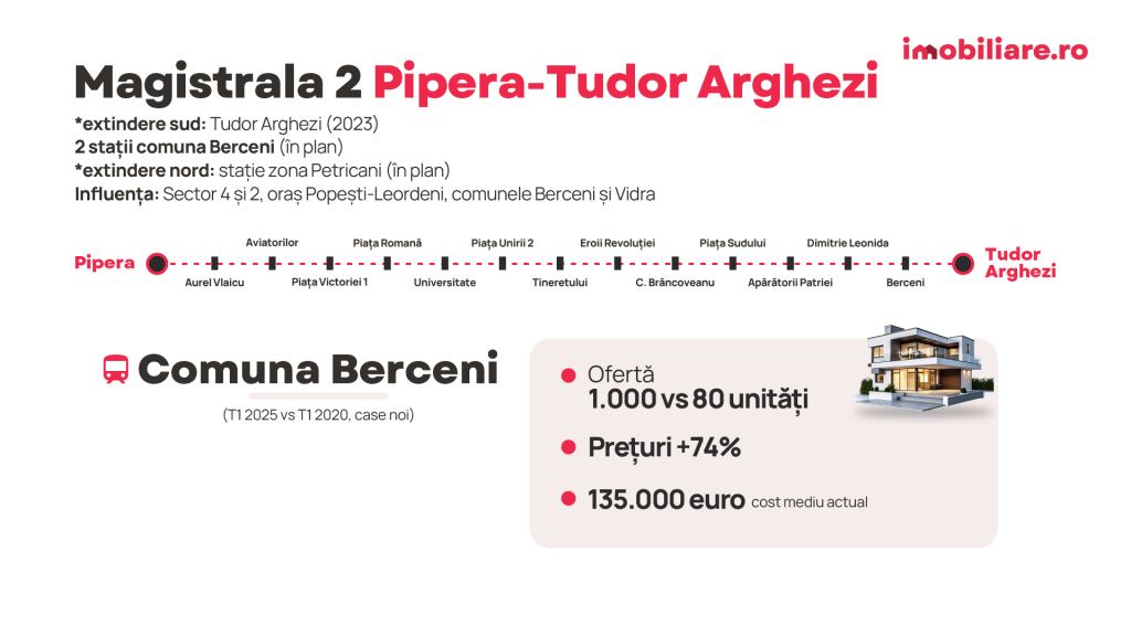 GRAFICE: Cu cât crește prețul apartamentelor apropierea de metrou. Analiză pe fiecare magistralÄ - Imagine 4