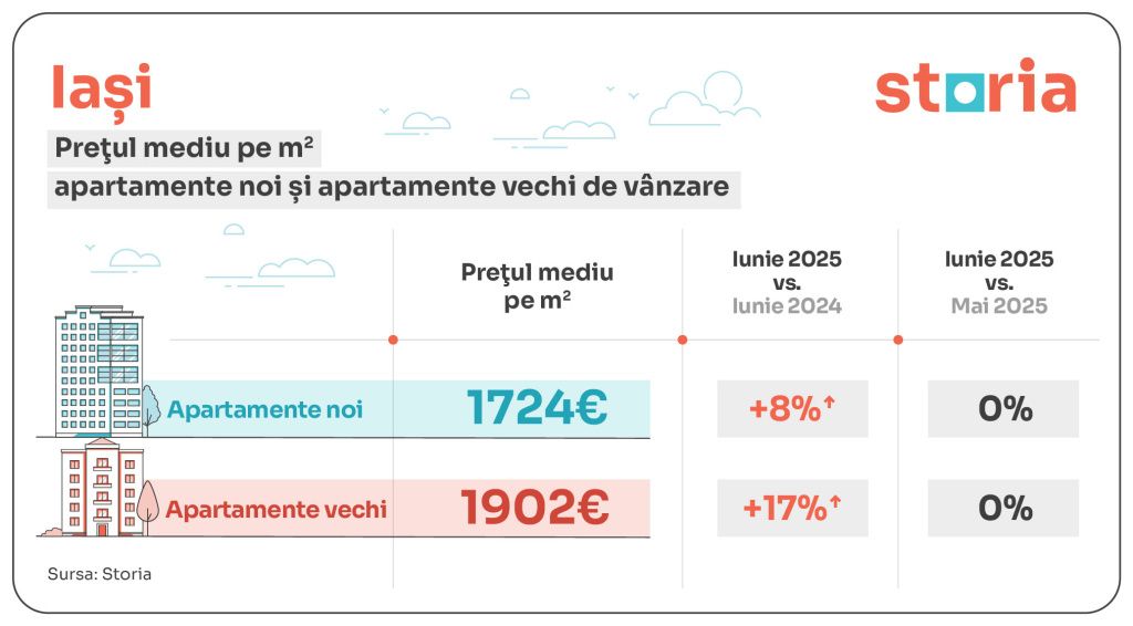 GRAFICE: Apartamentele vechi, mai scumpe decât cele noi, în cele mai multe orașe din țară - Imagine 6
