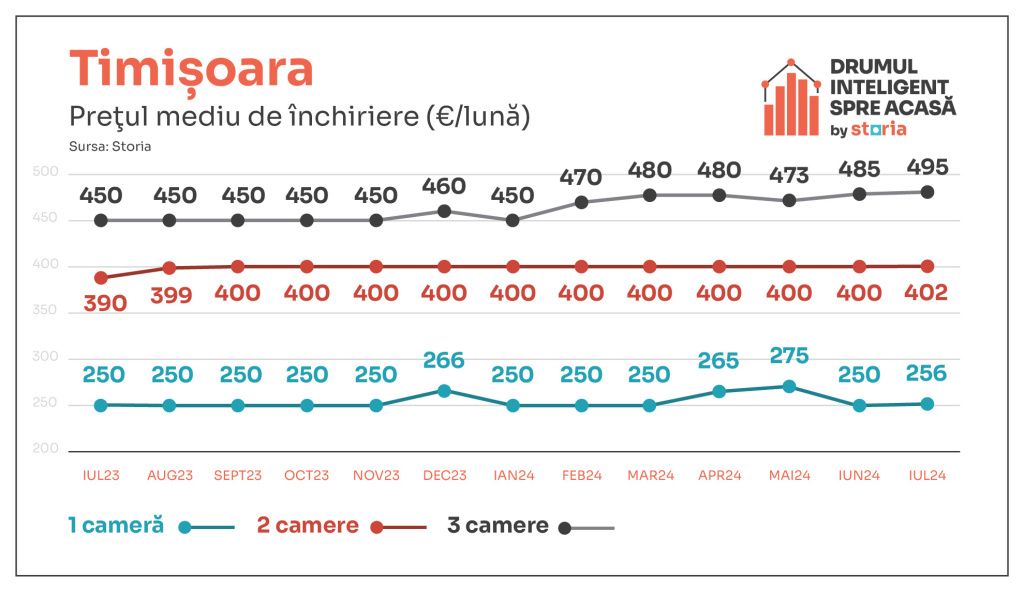 Cum au evoluat chiriile în Capitală și marile orașe din țară în luna iulie - Imagine 10
