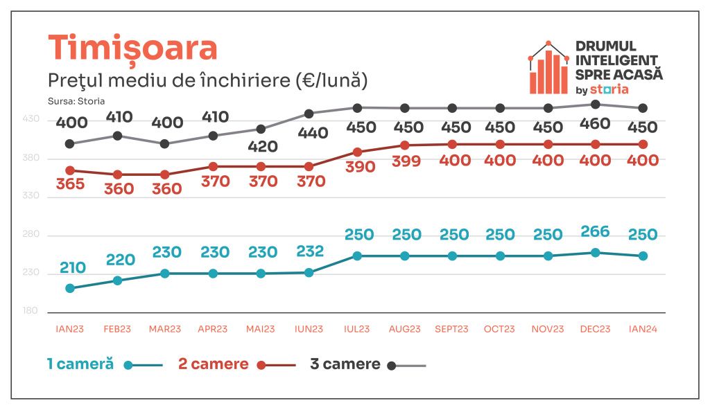 Cum arată chiriile în apartamentele din marile orașe la început de 2024 - Imagine 9