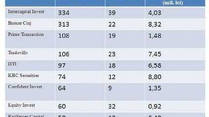 Topul celor mai mediatizate case de brokeraj