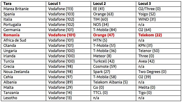 Ovum: Vodafone ofera 4G international in cele mai multe destinatii