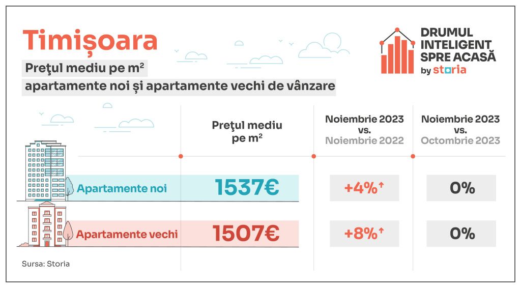 Cum cât se vând apartamentele pe final de an în marile orașe - Imagine 9