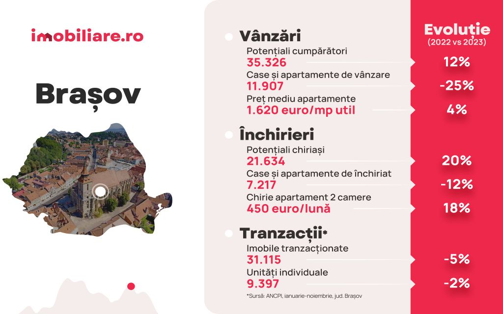 Cum arată piața imobiliară în marile orașe la final de 2023 - Imagine 5