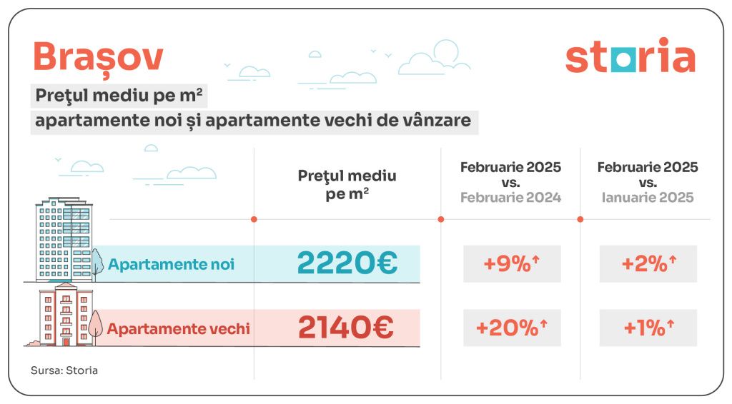Prețuri apartamente | Clujul, primul oraș în care și apartamentele vechi și cele noi au trecut - Imagine 2