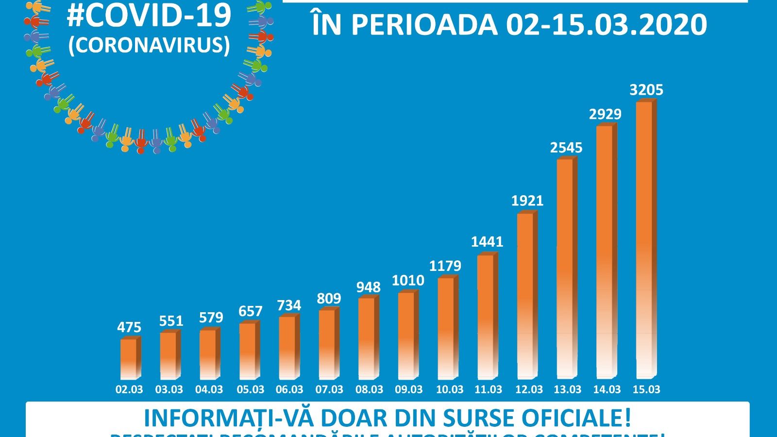 Coronavirus | Câte teste de diagnosticare mai are Ministerul Sănătății? Suspecții de coronavirus, sfătuiți să apeleze la medicul de familie pentru prelevarea probelor
