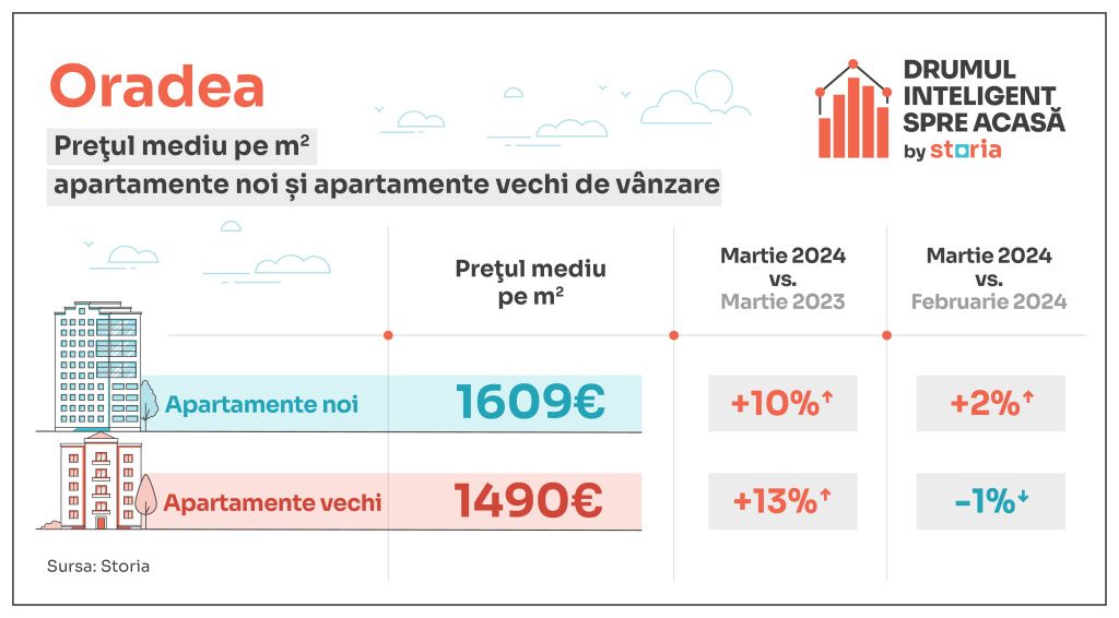 GRAFICE: Cum au evoluat prețurile apartamentelor în marile orașe din țară - Imagine 8