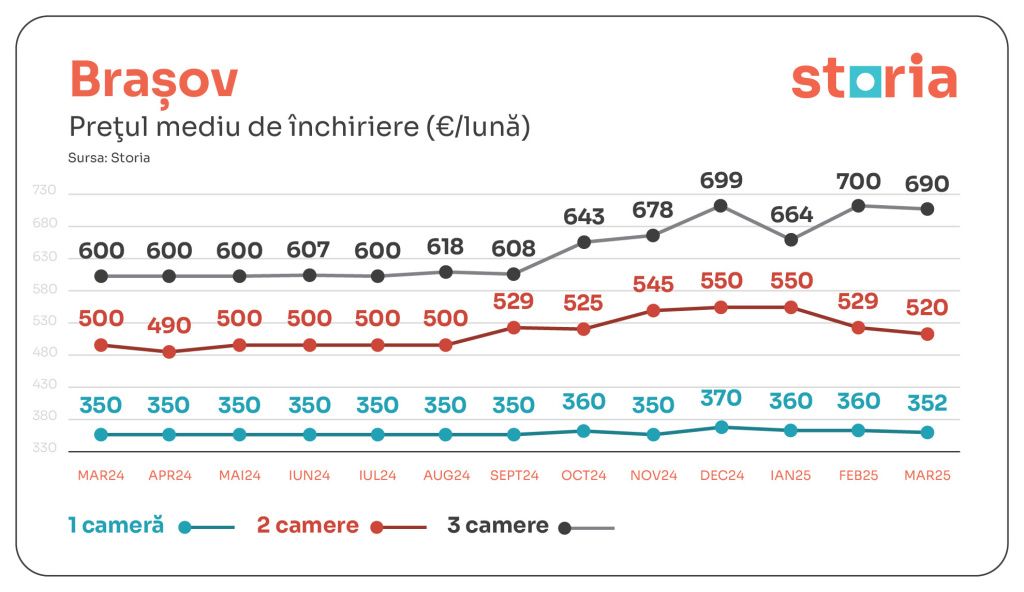 Chiriile au scăzut ușor în ultima lună. Cum arată prețurile în marile orașe din țară - Imagine 3