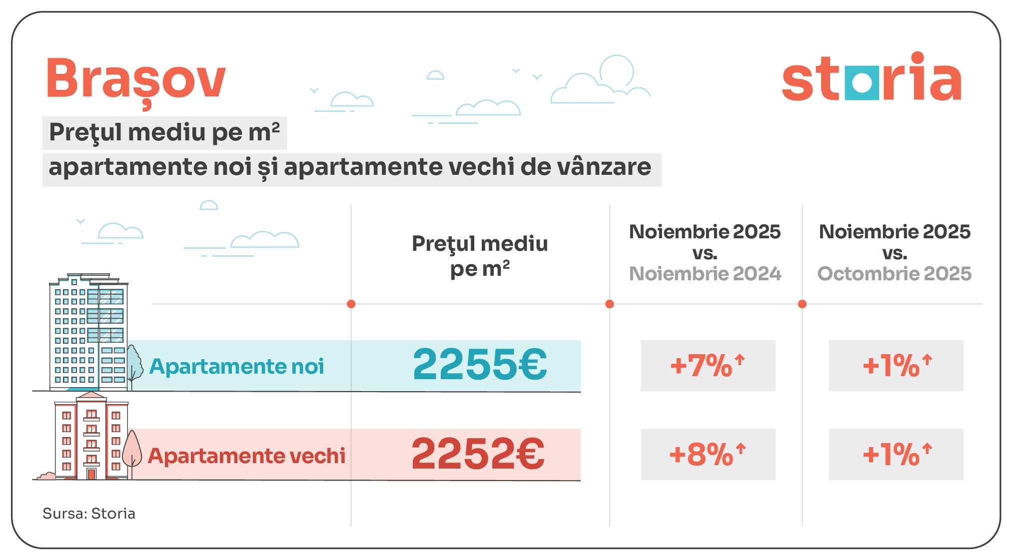 GRAFICE | Apartamentele din București s-au scumpit în noiembrie. La Cluj s-au ieftinit cele noi. Cum arată prețurile în țară - Poza 7