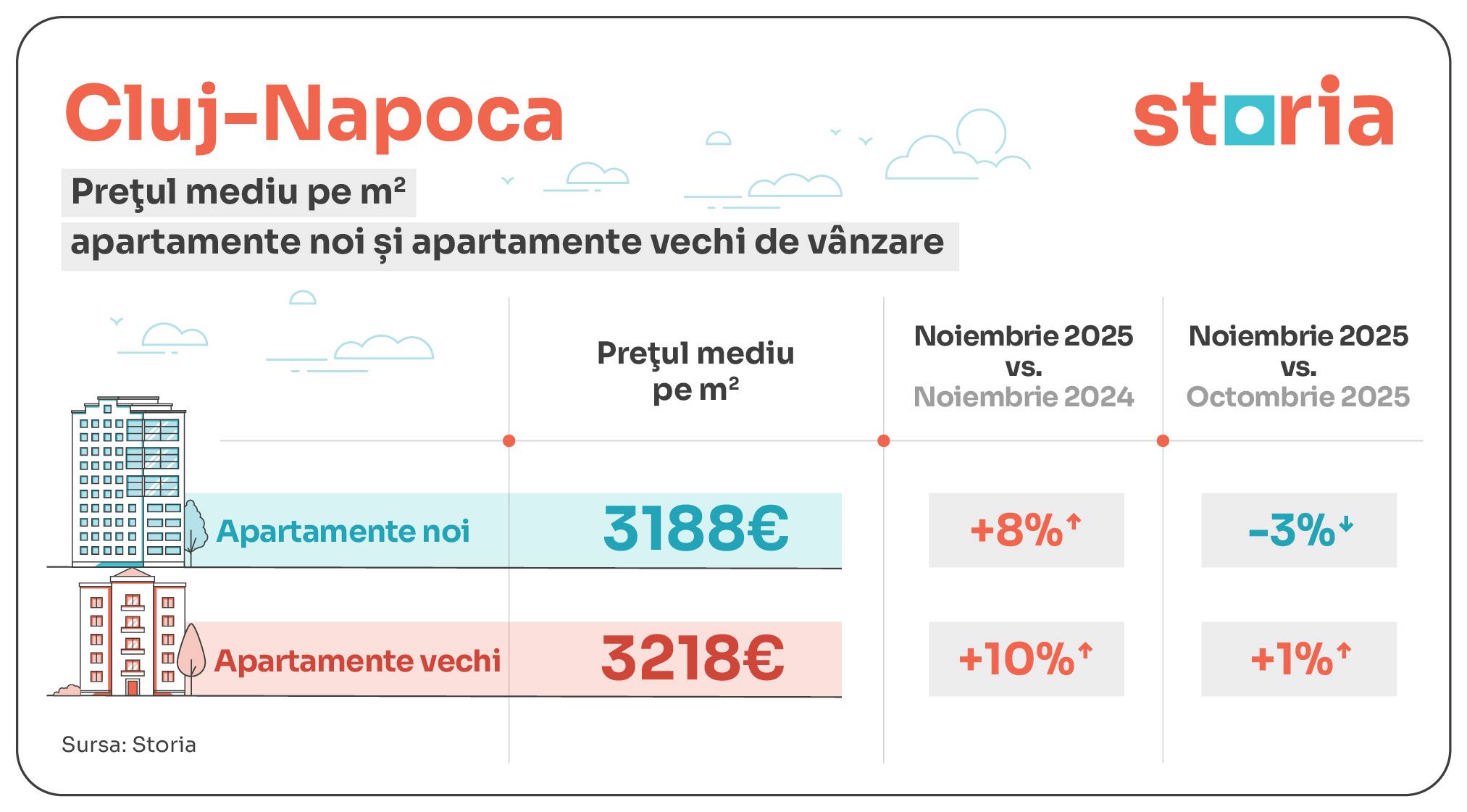 GRAFICE | Apartamentele din București s-au scumpit în noiembrie. La Cluj s-au ieftinit cele noi. Cum arată prețurile în țară - Poza 8